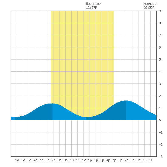 Lower Cedar Point tide chart for Thursday, November 7, 2024