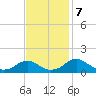 Lower Cedar Point tide chart for Thursday, November 7, 2024
