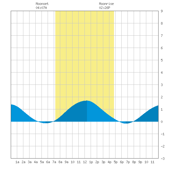Lower Cedar Point tide chart for Thursday, December 12, 2024