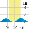 Lower Cedar Point tide chart for Wednesday, December 18, 2024