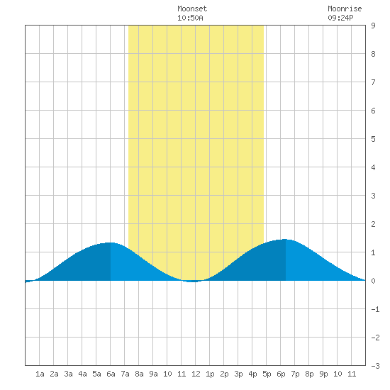 Lower Cedar Point tide chart for Thursday, December 19, 2024