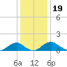 Lower Cedar Point tide chart for Thursday, December 19, 2024