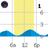 Lower Cedar Point tide chart for Sunday, December 1, 2024