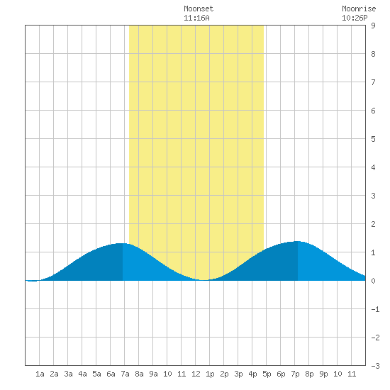 Lower Cedar Point tide chart for Friday, December 20, 2024