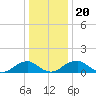 Lower Cedar Point tide chart for Friday, December 20, 2024