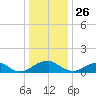 Lower Cedar Point tide chart for Thursday, December 26, 2024