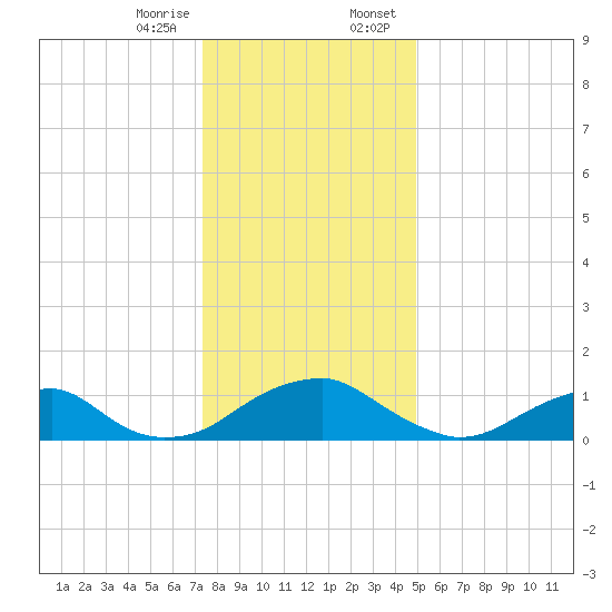 Lower Cedar Point tide chart for Friday, December 27, 2024