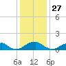 Lower Cedar Point tide chart for Friday, December 27, 2024
