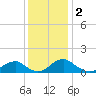 Lower Cedar Point tide chart for Monday, December 2, 2024