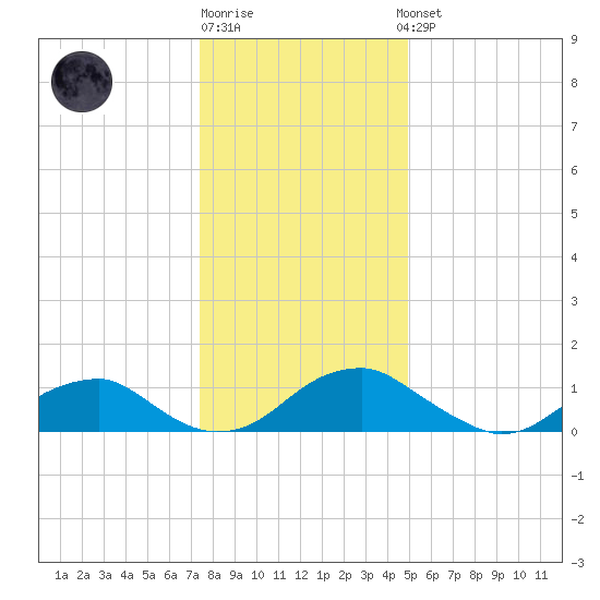 Lower Cedar Point tide chart for Monday, December 30, 2024