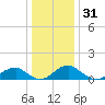 Lower Cedar Point tide chart for Tuesday, December 31, 2024