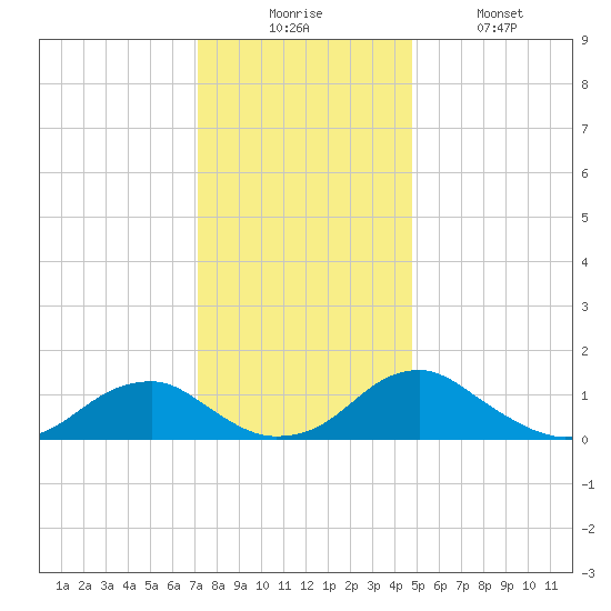 Lower Cedar Point tide chart for Wednesday, December 4, 2024