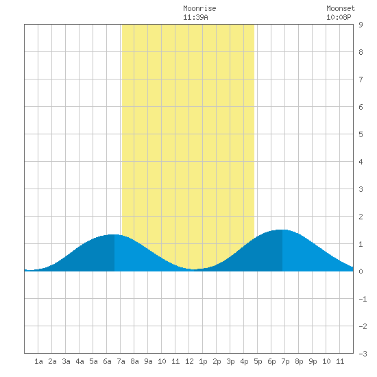Lower Cedar Point tide chart for Friday, December 6, 2024