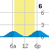 Lower Cedar Point tide chart for Friday, December 6, 2024