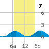Lower Cedar Point tide chart for Saturday, December 7, 2024