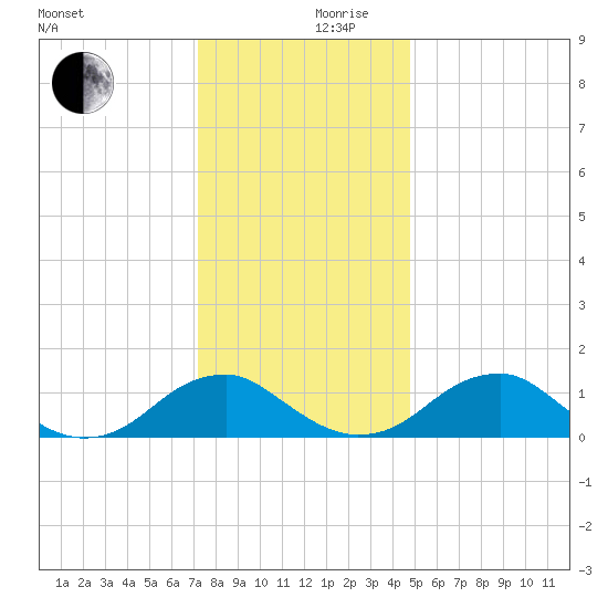 Lower Cedar Point tide chart for Sunday, December 8, 2024
