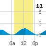 Lower Cedar Point tide chart for Saturday, January 11, 2025