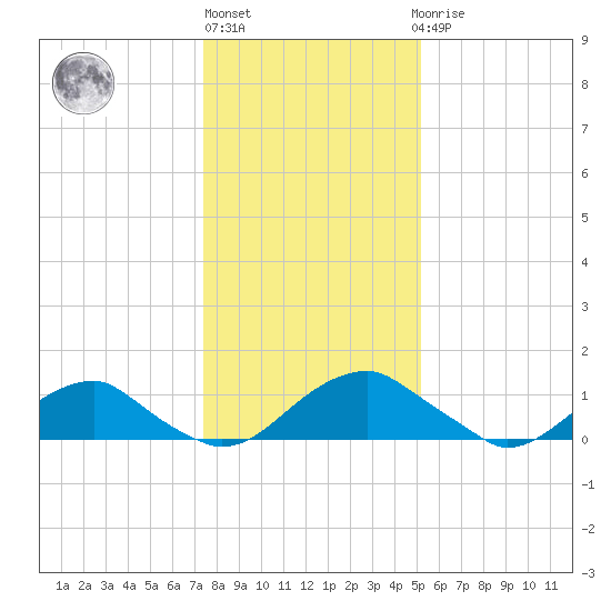 Lower Cedar Point tide chart for Monday, January 13, 2025