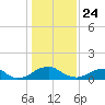 Lower Cedar Point tide chart for Friday, January 24, 2025