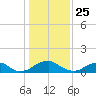 Lower Cedar Point tide chart for Saturday, January 25, 2025