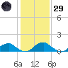 Lower Cedar Point tide chart for Wednesday, January 29, 2025