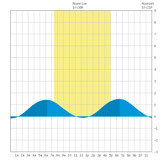 Lower Cedar Point tide chart for Saturday, January 4, 2025