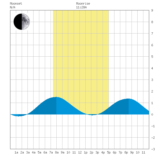 Lower Cedar Point tide chart for Monday, January 6, 2025