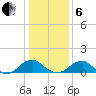 Lower Cedar Point tide chart for Monday, January 6, 2025