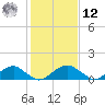 Lower Cedar Point tide chart for Wednesday, February 12, 2025