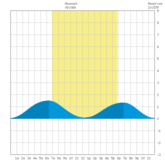 Lower Cedar Point tide chart for Monday, February 17, 2025