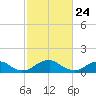 Lower Cedar Point tide chart for Monday, February 24, 2025
