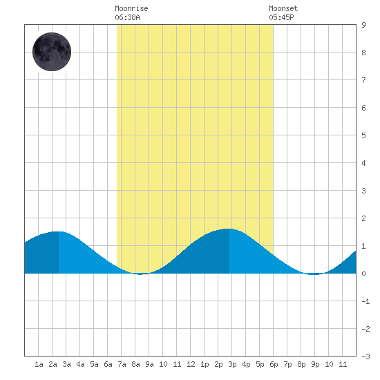 Lower Cedar Point tide chart for Thursday, February 27, 2025