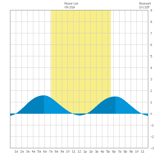 Lower Cedar Point tide chart for Sunday, February 2, 2025