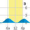 Lower Cedar Point tide chart for Monday, February 3, 2025