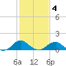 Lower Cedar Point tide chart for Tuesday, February 4, 2025