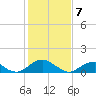 Lower Cedar Point tide chart for Friday, February 7, 2025
