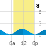 Lower Cedar Point tide chart for Saturday, February 8, 2025