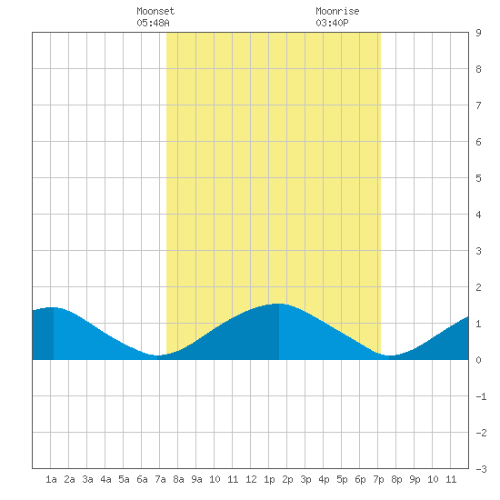 Lower Cedar Point tide chart for Monday, March 10, 2025