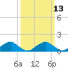 Lower Cedar Point tide chart for Thursday, March 13, 2025