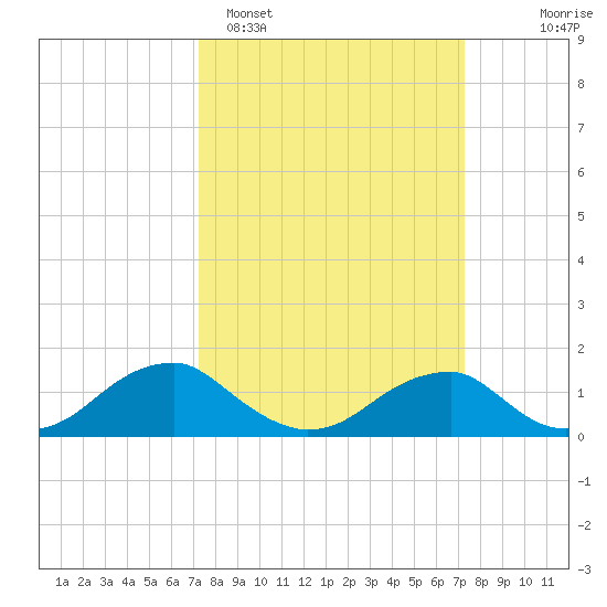 Lower Cedar Point tide chart for Monday, March 17, 2025
