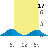 Lower Cedar Point tide chart for Monday, March 17, 2025