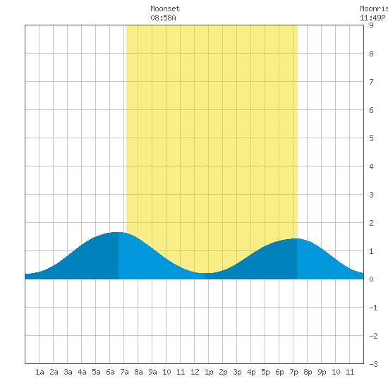 Lower Cedar Point tide chart for Tuesday, March 18, 2025