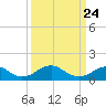 Lower Cedar Point tide chart for Monday, March 24, 2025