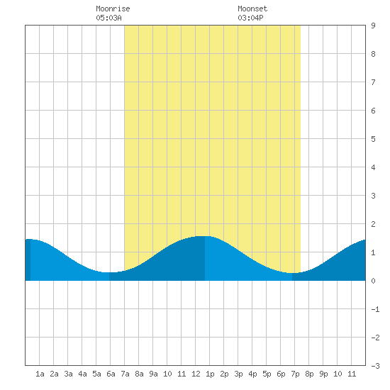 Lower Cedar Point tide chart for Tuesday, March 25, 2025