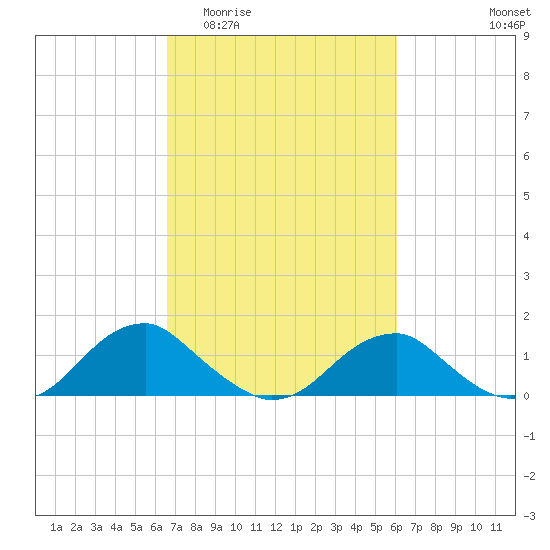 Lower Cedar Point tide chart for Monday, March 3, 2025
