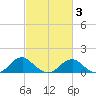 Lower Cedar Point tide chart for Monday, March 3, 2025