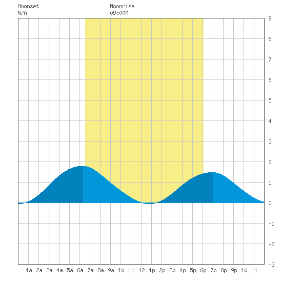 Lower Cedar Point tide chart for Tuesday, March 4, 2025