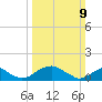 Lower Cedar Point tide chart for Sunday, March 9, 2025