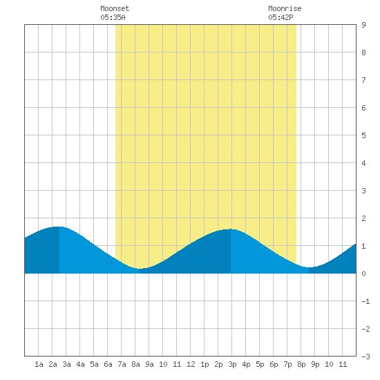 Lower Cedar Point tide chart for Thursday, April 10, 2025