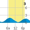 Lower Cedar Point tide chart for Thursday, April 3, 2025